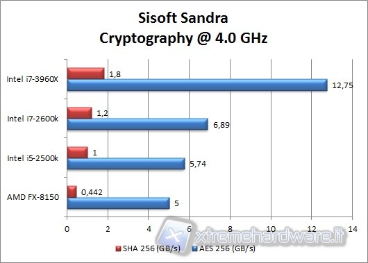 sisoft_sandra_cryptografy
