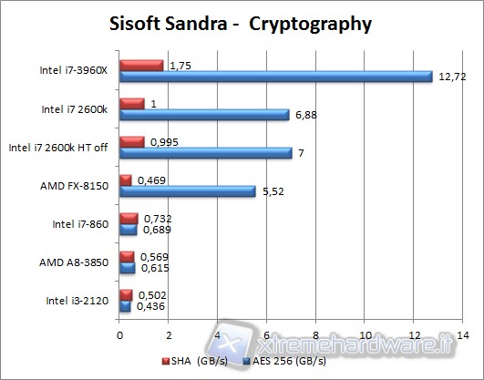 sisoft_sandra_cryptography