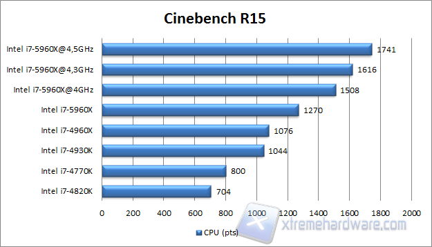 Intel i7-5960X Cinebench R15
