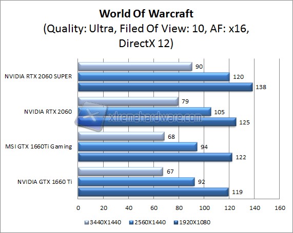 world of warcraft dx 12