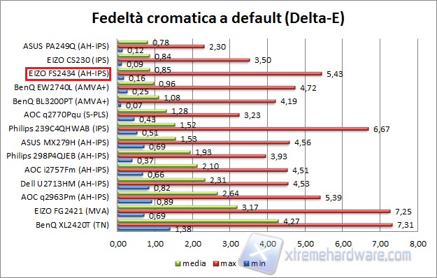 Fedeltà default