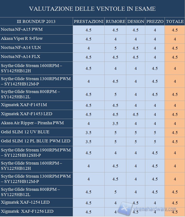 valutazione ventole